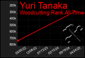 Total Graph of Yuri Tanaka