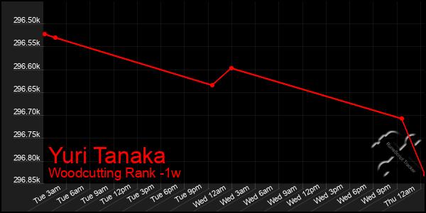 Last 7 Days Graph of Yuri Tanaka