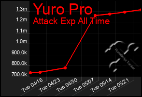 Total Graph of Yuro Pro