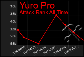 Total Graph of Yuro Pro