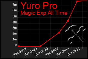 Total Graph of Yuro Pro