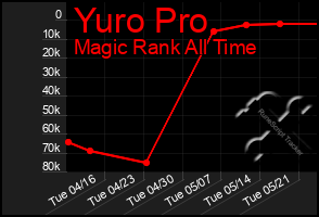 Total Graph of Yuro Pro
