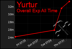 Total Graph of Yurtur