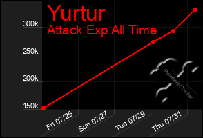 Total Graph of Yurtur