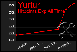 Total Graph of Yurtur
