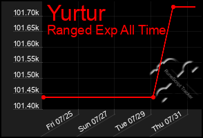 Total Graph of Yurtur