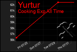 Total Graph of Yurtur