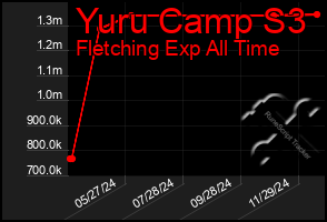 Total Graph of Yuru Camp S3