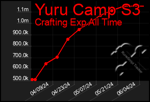 Total Graph of Yuru Camp S3