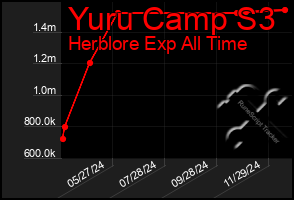 Total Graph of Yuru Camp S3