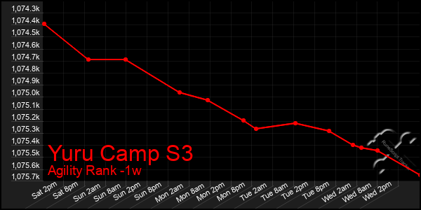 Last 7 Days Graph of Yuru Camp S3