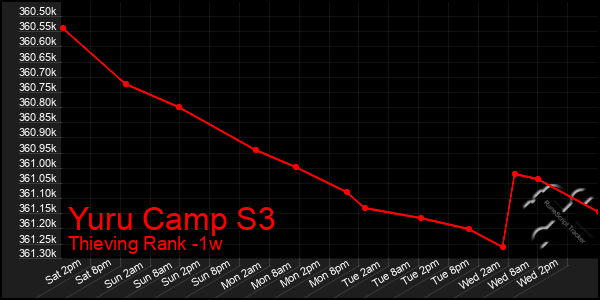 Last 7 Days Graph of Yuru Camp S3