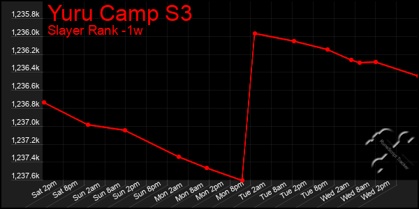 Last 7 Days Graph of Yuru Camp S3