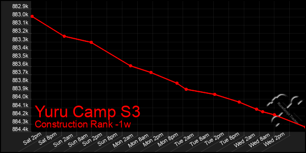 Last 7 Days Graph of Yuru Camp S3