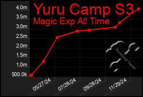 Total Graph of Yuru Camp S3