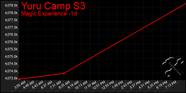 Last 24 Hours Graph of Yuru Camp S3