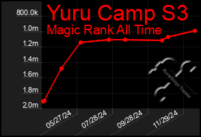 Total Graph of Yuru Camp S3