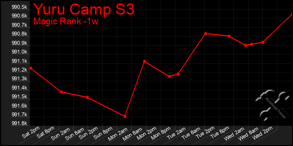 Last 7 Days Graph of Yuru Camp S3