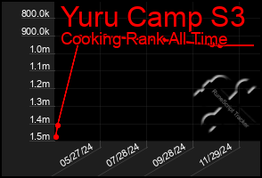 Total Graph of Yuru Camp S3