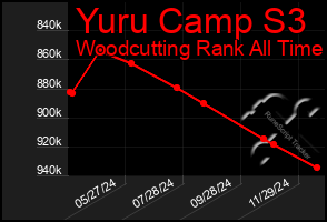 Total Graph of Yuru Camp S3