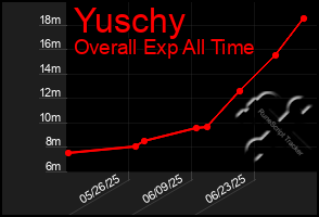 Total Graph of Yuschy