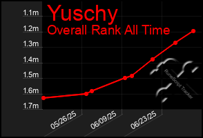 Total Graph of Yuschy