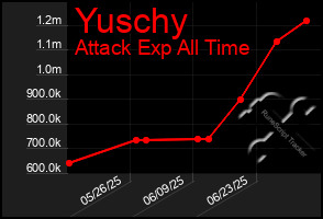 Total Graph of Yuschy