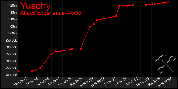 Last 31 Days Graph of Yuschy