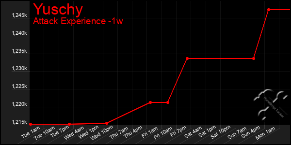 Last 7 Days Graph of Yuschy