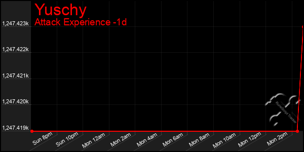 Last 24 Hours Graph of Yuschy