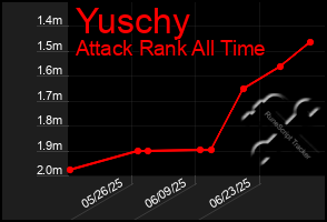 Total Graph of Yuschy