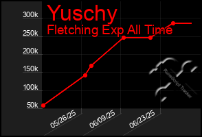 Total Graph of Yuschy