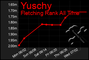 Total Graph of Yuschy