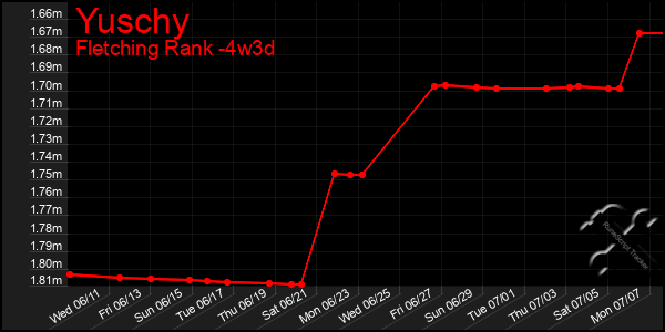Last 31 Days Graph of Yuschy