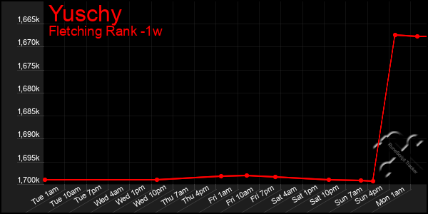 Last 7 Days Graph of Yuschy