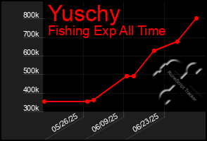 Total Graph of Yuschy
