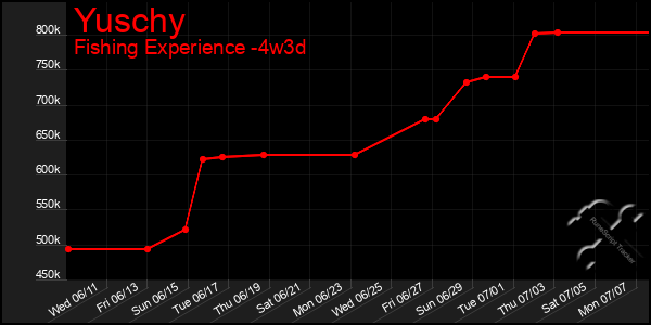 Last 31 Days Graph of Yuschy