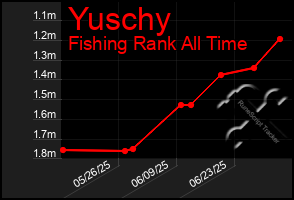Total Graph of Yuschy