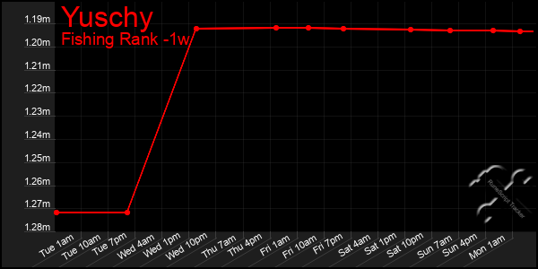 Last 7 Days Graph of Yuschy