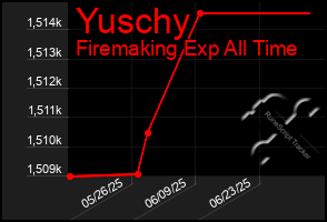 Total Graph of Yuschy