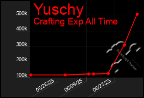 Total Graph of Yuschy