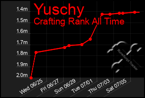 Total Graph of Yuschy