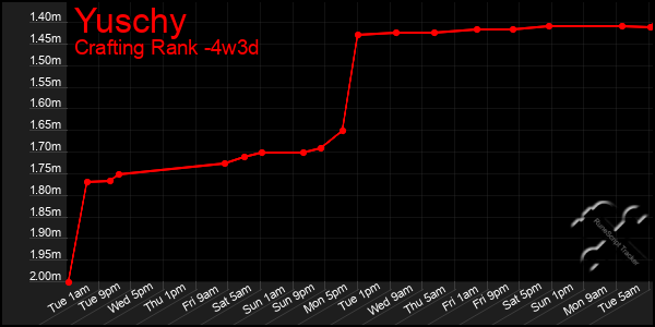 Last 31 Days Graph of Yuschy