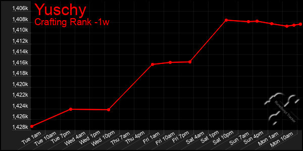 Last 7 Days Graph of Yuschy
