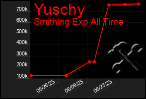 Total Graph of Yuschy