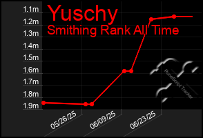 Total Graph of Yuschy
