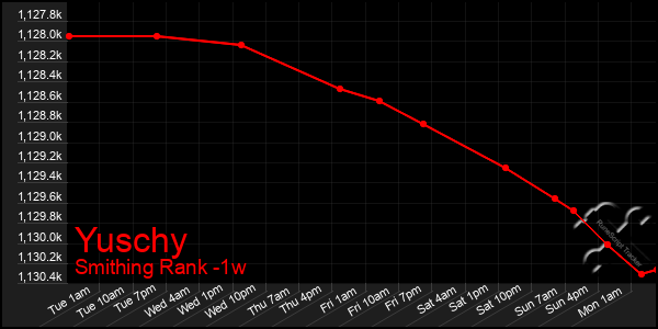 Last 7 Days Graph of Yuschy