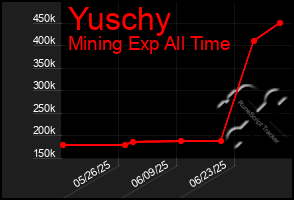 Total Graph of Yuschy