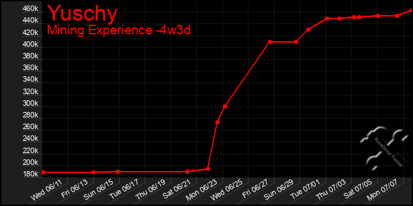 Last 31 Days Graph of Yuschy