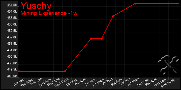Last 7 Days Graph of Yuschy